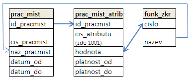 Nazvy-prac-mist-db-tabulky.png