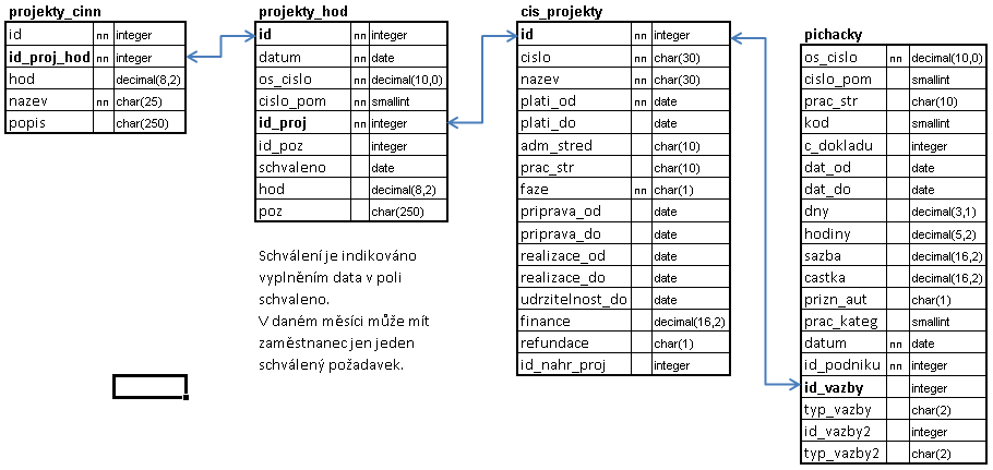 Projekty hod cinn tabulky.png