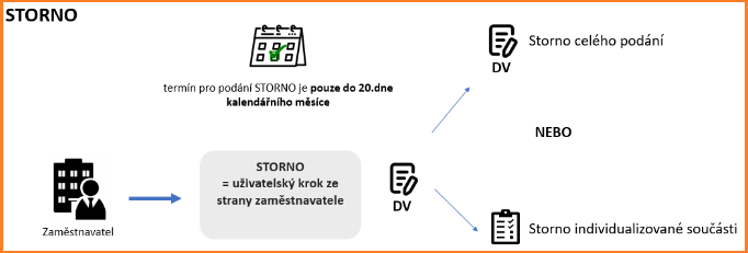 Soubor:Storno ze strany zamestnavatele-MH.png