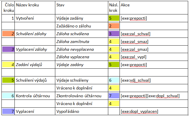 Soubor:Bezne vydaje - workflow.png