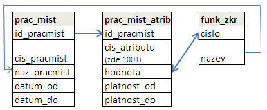 Soubor:Nazvy-prac-mist-db-tabulky.png
