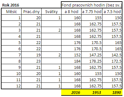 Soubor:Fond-pracovnich-hodin-bez-svatku-2016.png