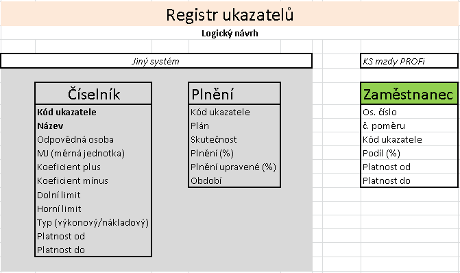 Soubor:Registr ukazatelu logicky navrh.png