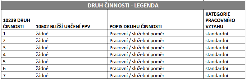 Soubor:Druh cinnosti legenda-Cast1.png