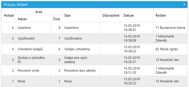 Soubor:Pozadavek-Proces reseni-Rozbaleno.png