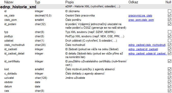 Soubor:Popisy db tab-ednp historie xml.png
