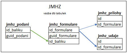 Soubor:Vazba db tabulek-JMHZ.png