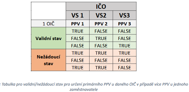 Soubor:Tabulka pro validni nezadouci stav pro urceni primarniho PPV.png