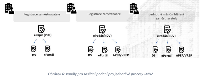 Kanaly pro zasilani podani pro jednotlive procesy JMHZ-Uvodni dokumentace k projektu JMHZ 1 4.png