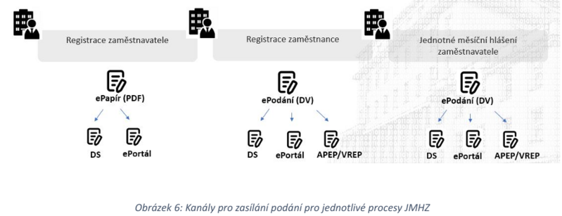 Soubor:Kanaly pro zasilani podani pro jednotlive procesy JMHZ-Uvodni dokumentace k projektu JMHZ 1 4.png