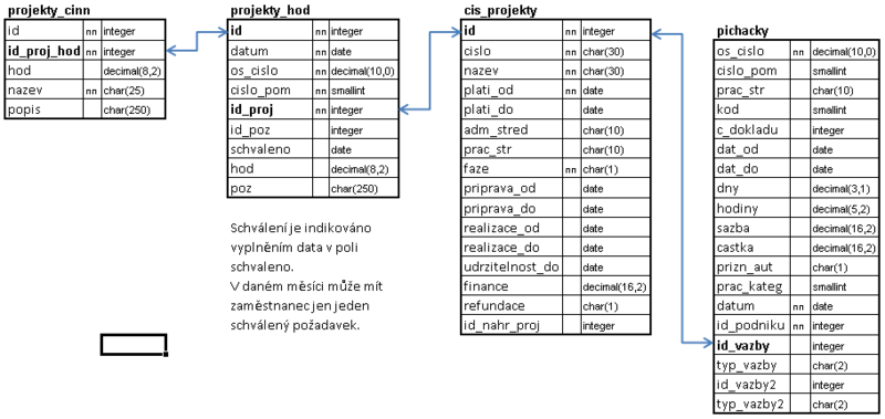Soubor:Projekty hod cinn tabulky.png