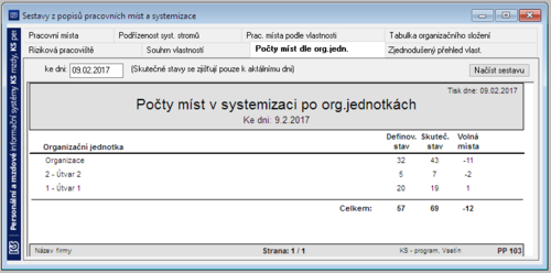 Pocty-mist-dle-org-jednotek-z-popisu-pracovnich-mist.png