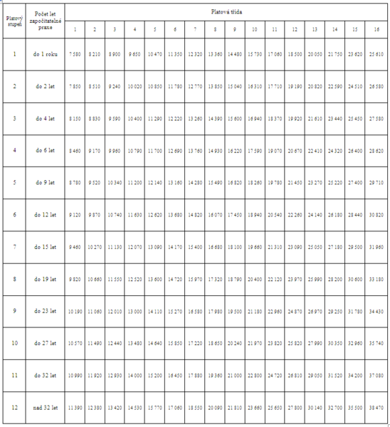 Soubor:Nove-tarifni-tabulky-ve-st-sprave-2017-priklad-3.png